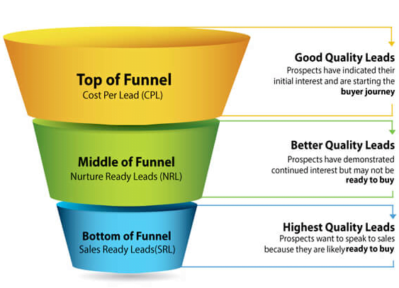 how to build a lead generation funnel