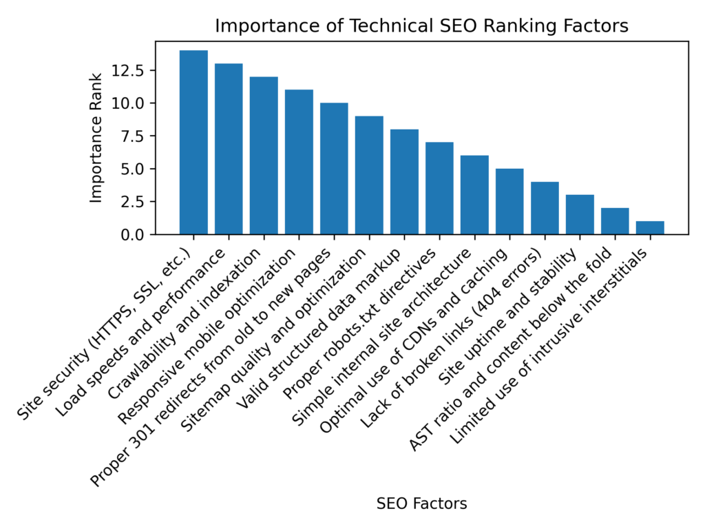 importance of technical seo factors