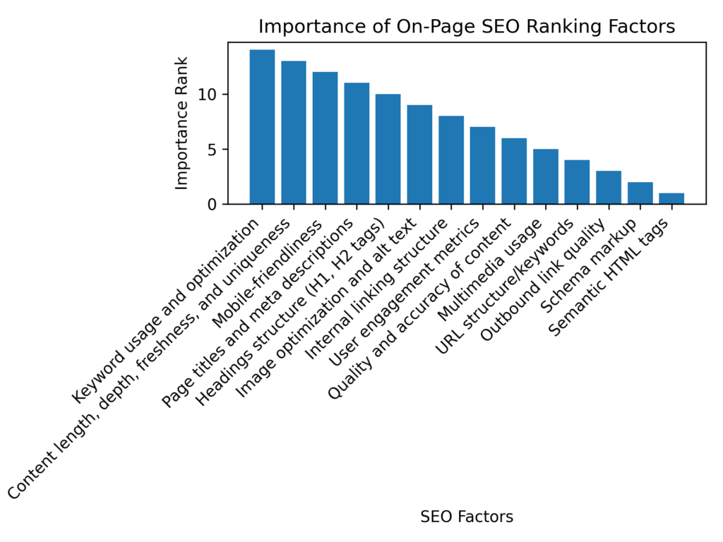 importance of on-page seo factors