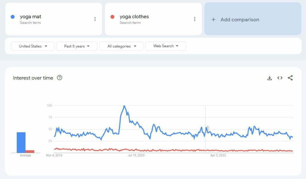 comparing yoga products in google trends