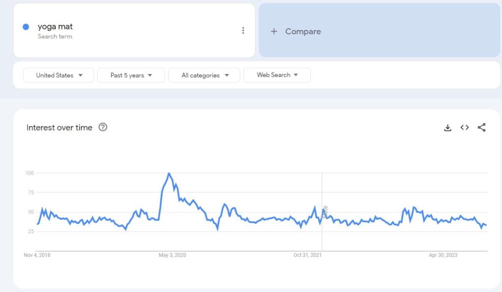 google trends dropshipping